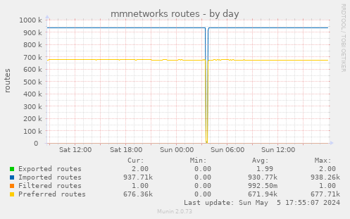 mmnetworks routes