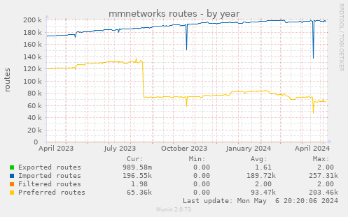 mmnetworks routes
