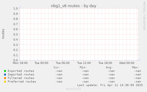 nbg1_v6 routes