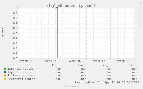 nbg1_v6 routes