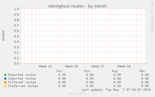 silentghost routes