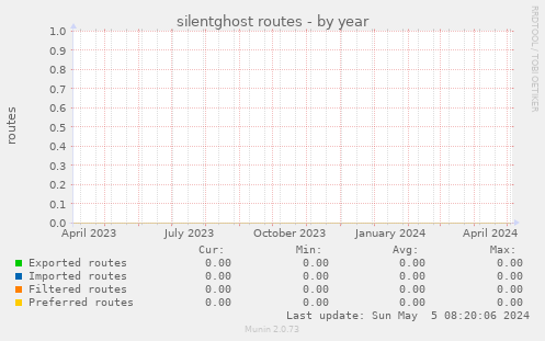 silentghost routes