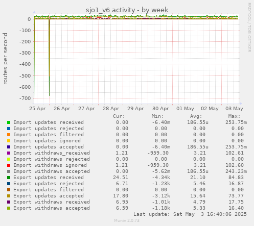 sjo1_v6 activity