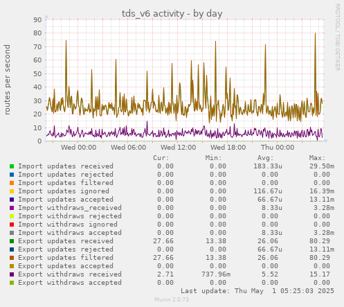tds_v6 activity