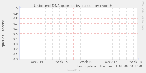 Unbound DNS queries by class