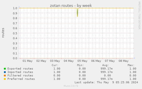 zotan routes