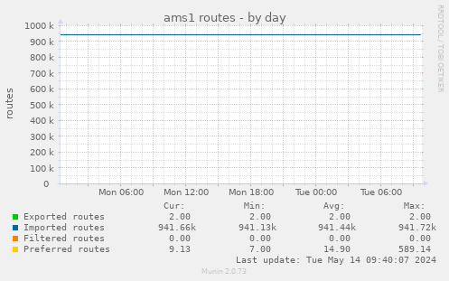 ams1 routes