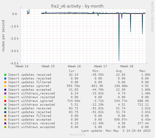 fra2_v6 activity