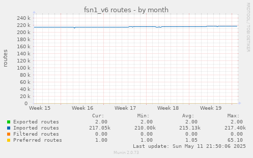 fsn1_v6 routes