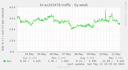 br-as203478 traffic