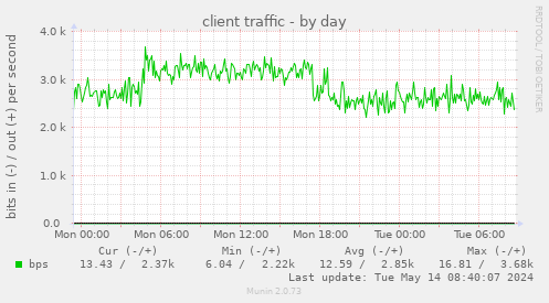 client traffic