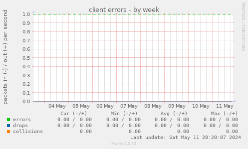 client errors