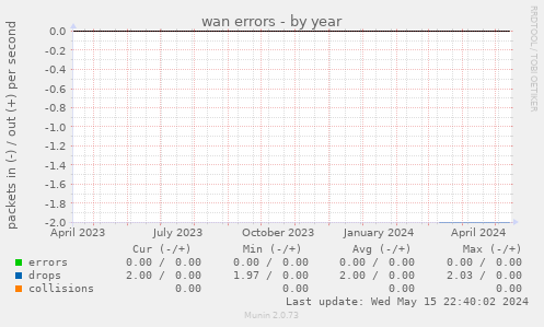 wan errors