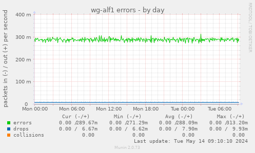 wg-alf1 errors