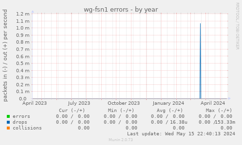 wg-fsn1 errors