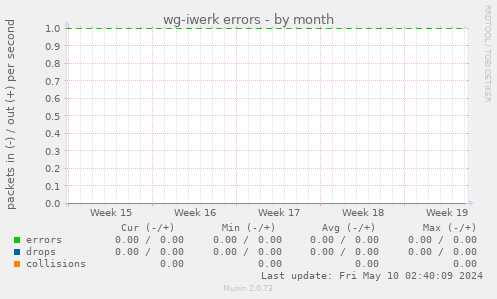 wg-iwerk errors