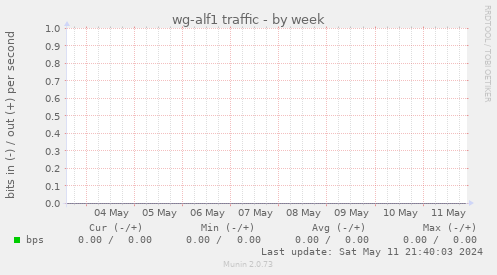 wg-alf1 traffic