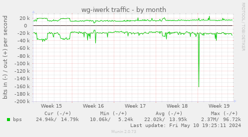wg-iwerk traffic