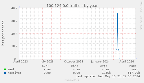 100.124.0.0 traffic