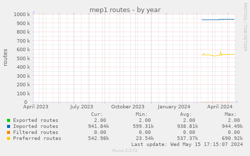 mep1 routes