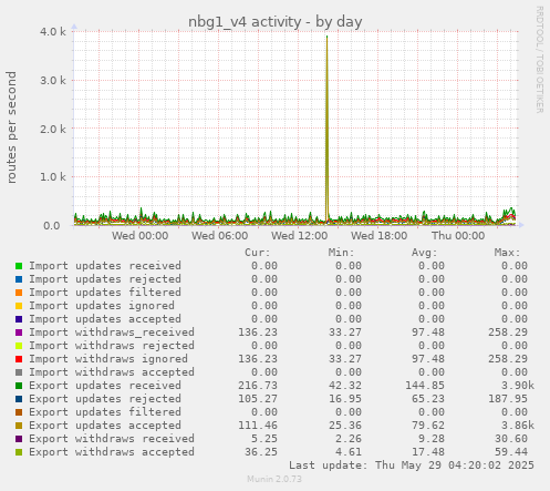 daily graph