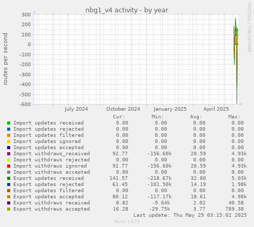 yearly graph