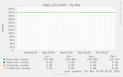 daily graph