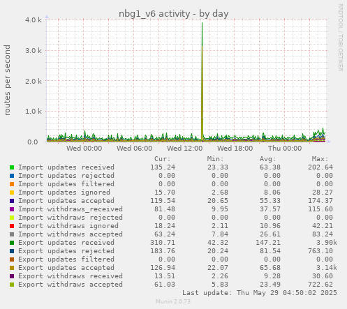 daily graph