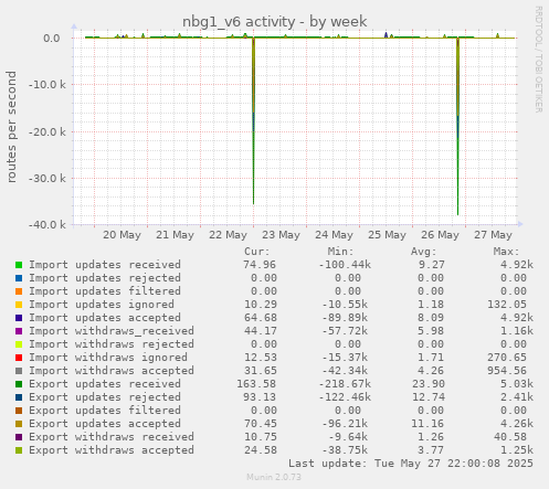 nbg1_v6 activity