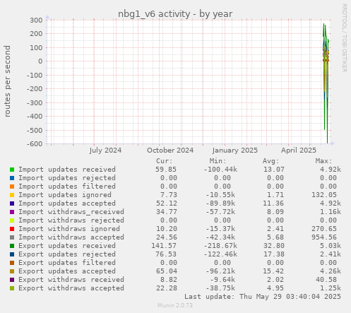 yearly graph