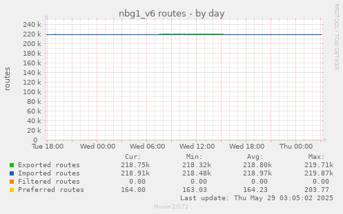 daily graph