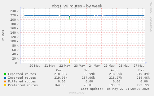 nbg1_v6 routes