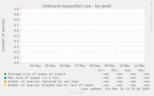 Unbound requestlist size
