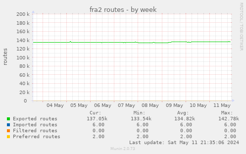 fra2 routes