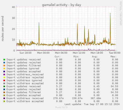 daily graph