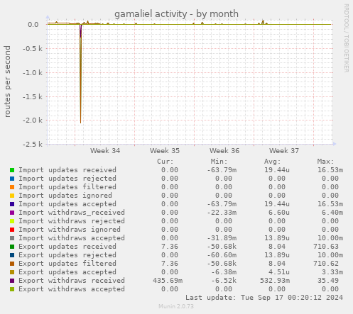 gamaliel activity