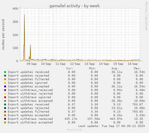 weekly graph