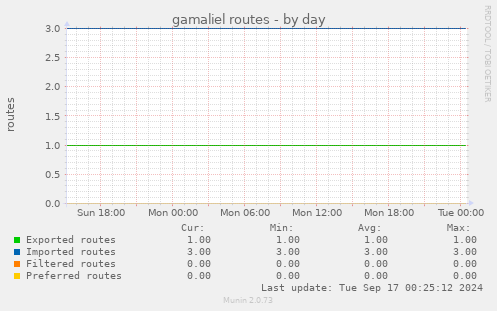 gamaliel routes