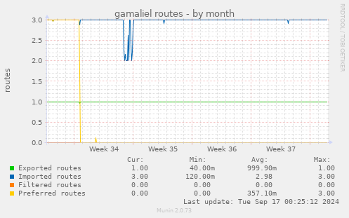 gamaliel routes