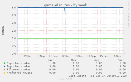 weekly graph