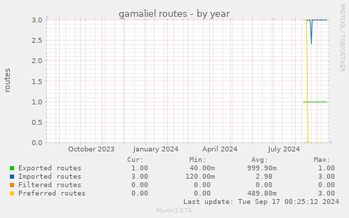 gamaliel routes