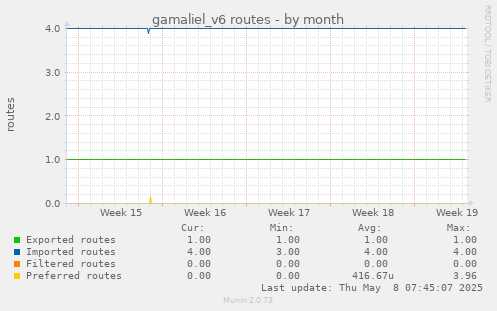 gamaliel_v6 routes