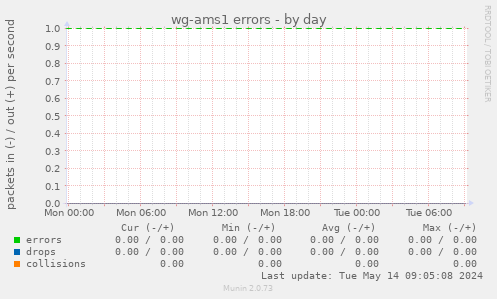 wg-ams1 errors