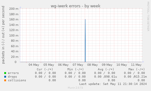 wg-iwerk errors