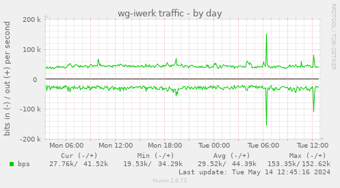 wg-iwerk traffic