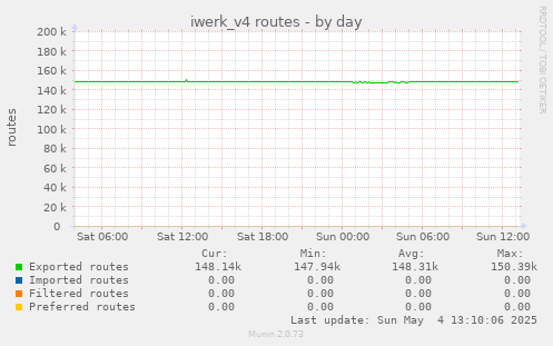 iwerk_v4 routes