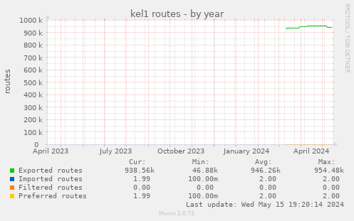 kel1 routes