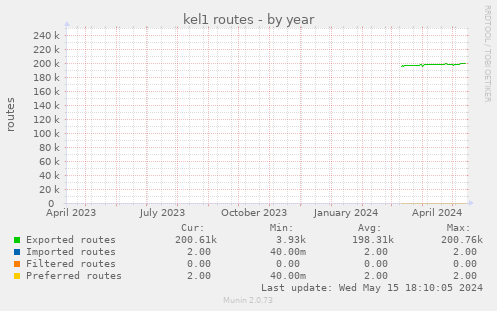 kel1 routes