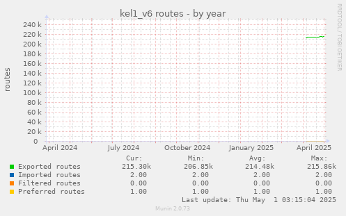 kel1_v6 routes