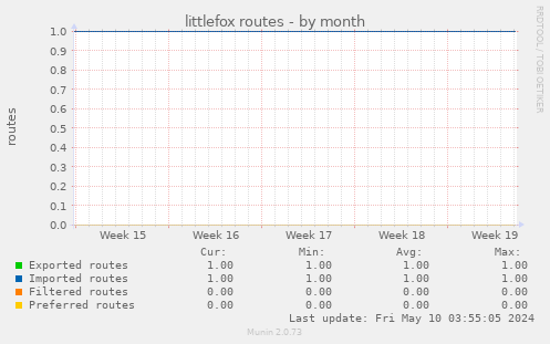 littlefox routes